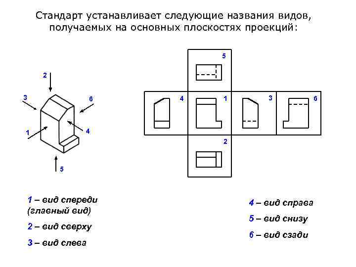 Стандарт устанавливает следующие названия видов, получаемых на основных плоскостях проекций: 5 2 3 6