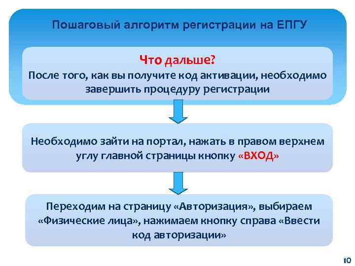 Пошаговый алгоритм регистрации на ЕПГУ Что дальше? После того, как вы получите код активации,