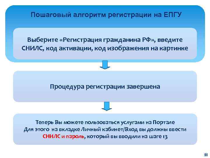 Пошаговый алгоритм регистрации на ЕПГУ Выберите «Регистрация гражданина РФ» , введите СНИЛС, код активации,