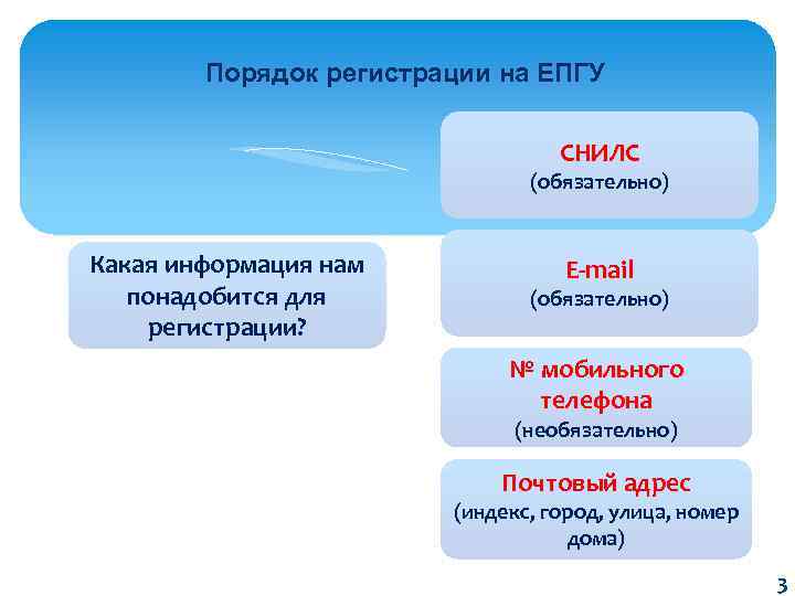 Порядок регистрации на ЕПГУ СНИЛС (обязательно) Какая информация нам понадобится для регистрации? E-mail (обязательно)