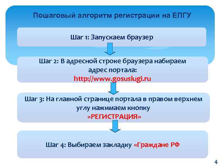 Пошаговый алгоритм регистрации на ЕПГУ Шаг 1: Запускаем браузер Шаг 2: В адресной строке