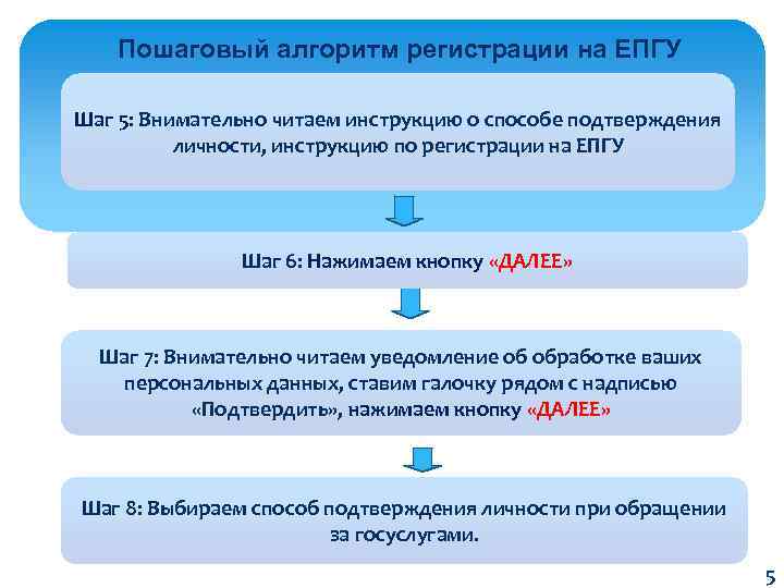 Пошаговый алгоритм регистрации на ЕПГУ Шаг 5: Внимательно читаем инструкцию о способе подтверждения личности,