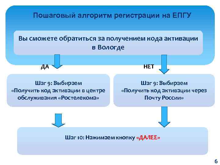 Пошаговый алгоритм регистрации на ЕПГУ Вы сможете обратиться за получением кода активации в Вологде