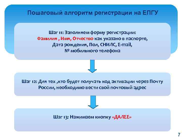 Пошаговый алгоритм регистрации на ЕПГУ Шаг 11: Заполняем форму регистрации: Фамилия , Имя, Отчество