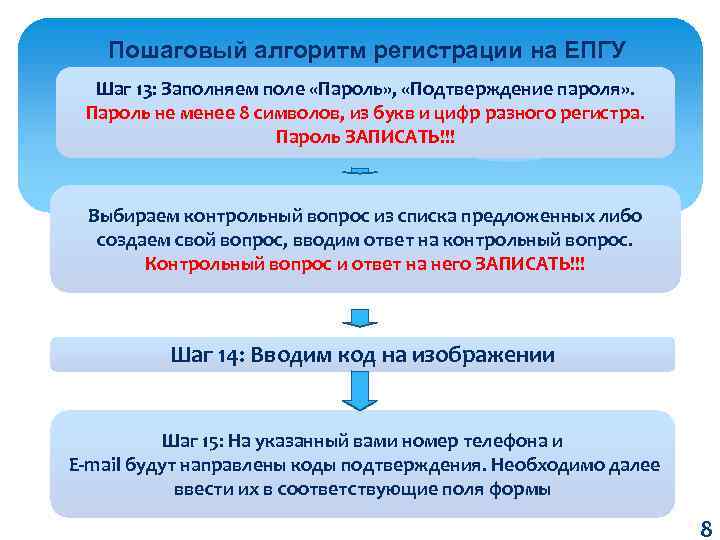 Пошаговый алгоритм регистрации на ЕПГУ Шаг 13: Заполняем поле «Пароль» , «Подтверждение пароля» .