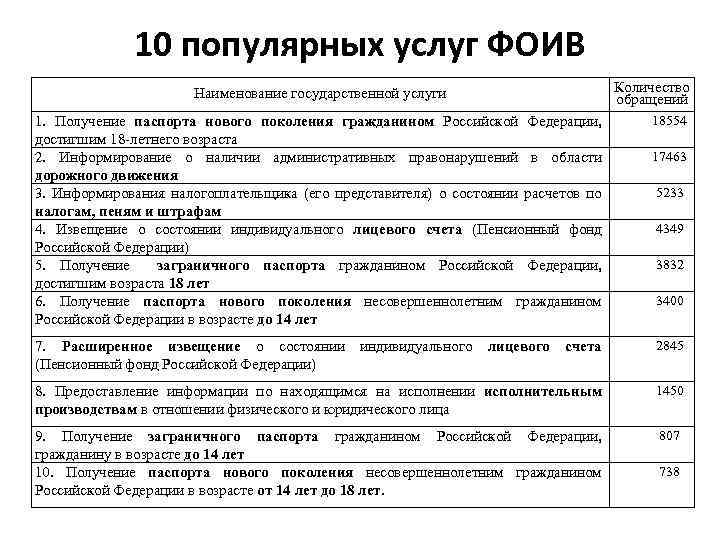 10 популярных услуг ФОИВ Количество обращений Наименование государственной услуги 1. Получение паспорта нового поколения