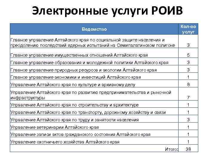 Электронные услуги РОИВ Кол-во услуг Ведомство Главное управление Алтайского края по социальной защите населения