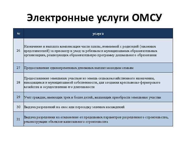 Электронные услуги ОМСУ № услуга Назначение и выплата компенсации части платы, взимаемой с родителей