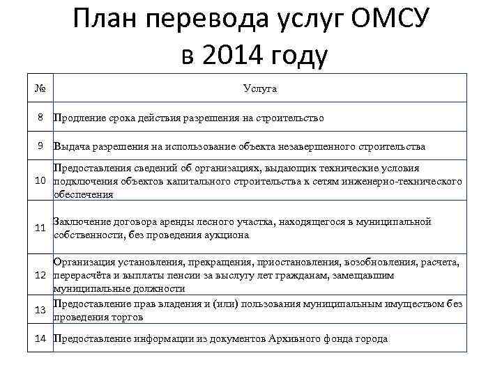 План перевода услуг ОМСУ в 2014 году № Услуга 8 Продление срока действия разрешения