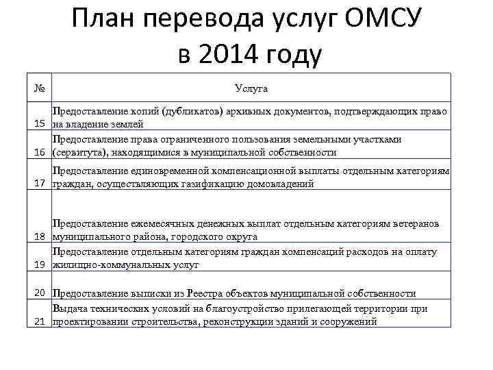 План перевода услуг ОМСУ в 2014 году № Услуга Предоставление копий (дубликатов) архивных документов,