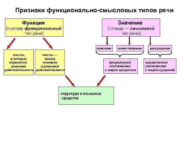 Признаки функционально-смысловых типов речи Функция Значение (поэтому функциональный тип речи) (отсюда — смысловой тип