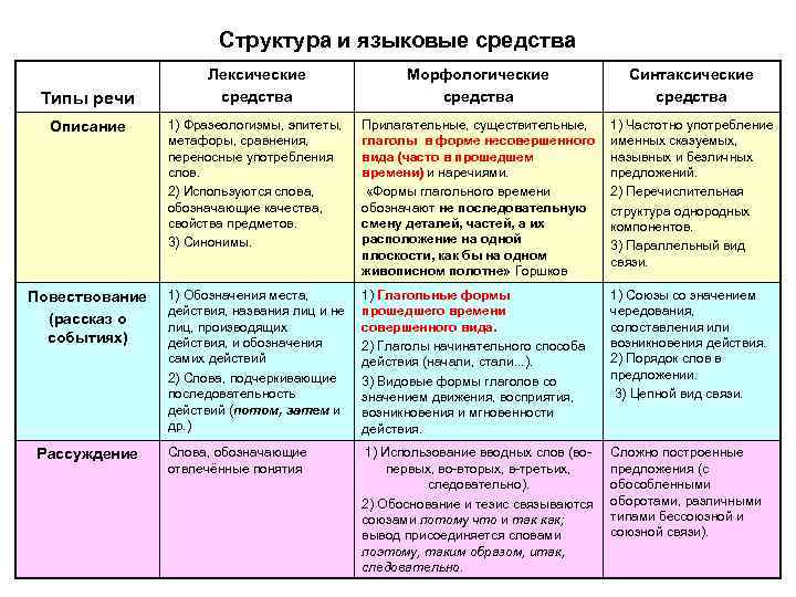 Структура и языковые средства Лексические средства Морфологические средства Синтаксические средства Описание 1) Фразеологизмы, эпитеты,