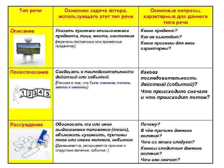 Тип речи Описание Основная задача автора, использующего этот тип речи Указать признаки описываемого предмета,