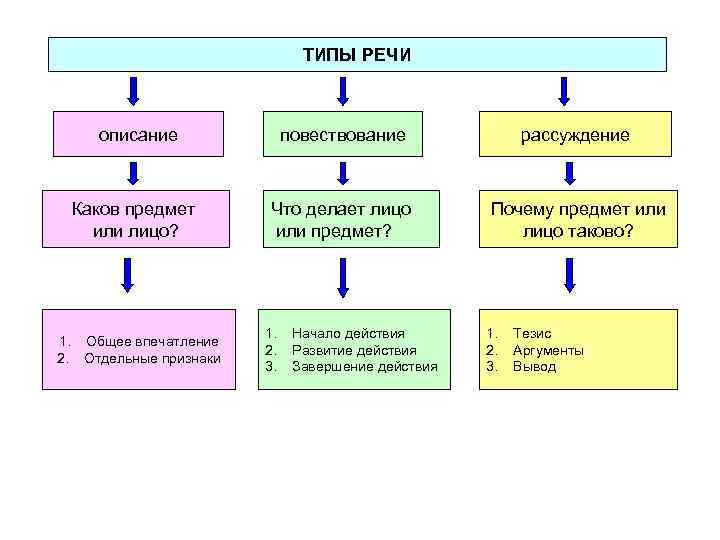 ТИПЫ РЕЧИ описание повествование рассуждение Каков предмет или лицо? Что делает лицо или предмет?