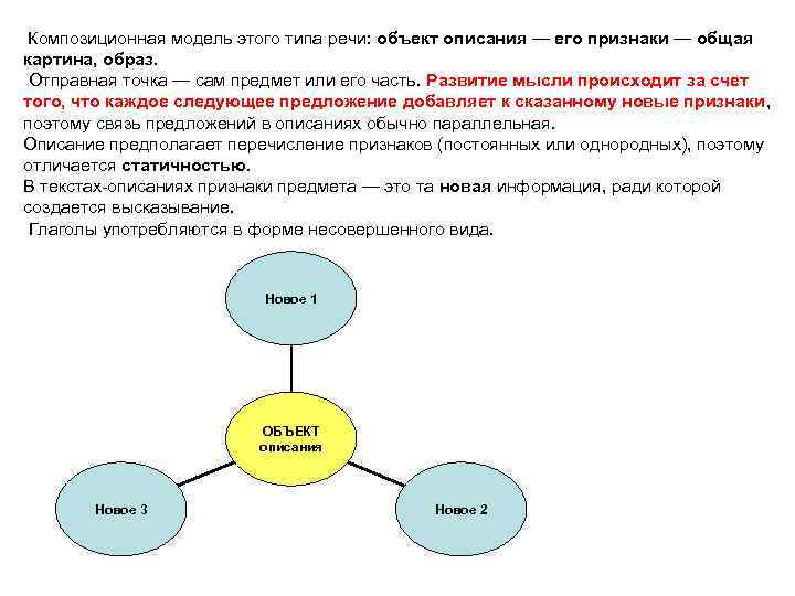  Композиционная модель этого типа речи: объект описания — его признаки — общая картина,