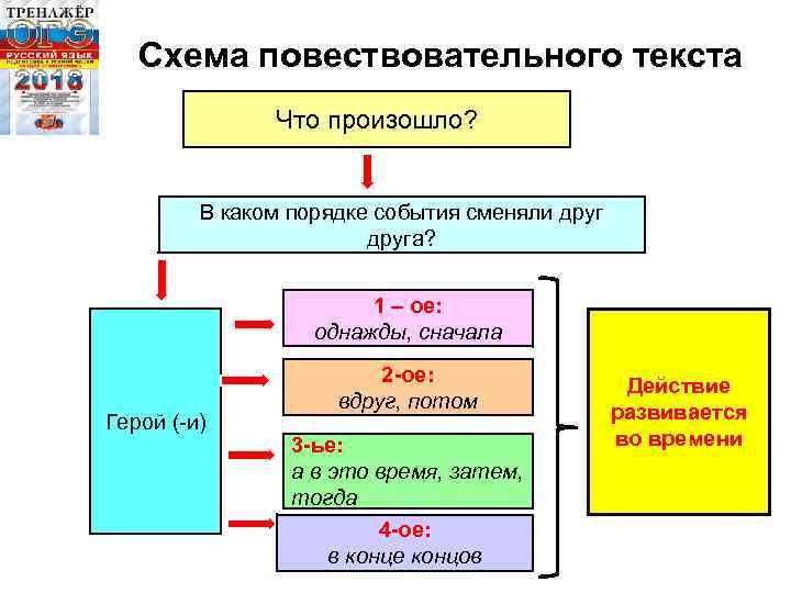 Схема повествовательного текста Что произошло? В каком порядке события сменяли друга? 1 – ое: