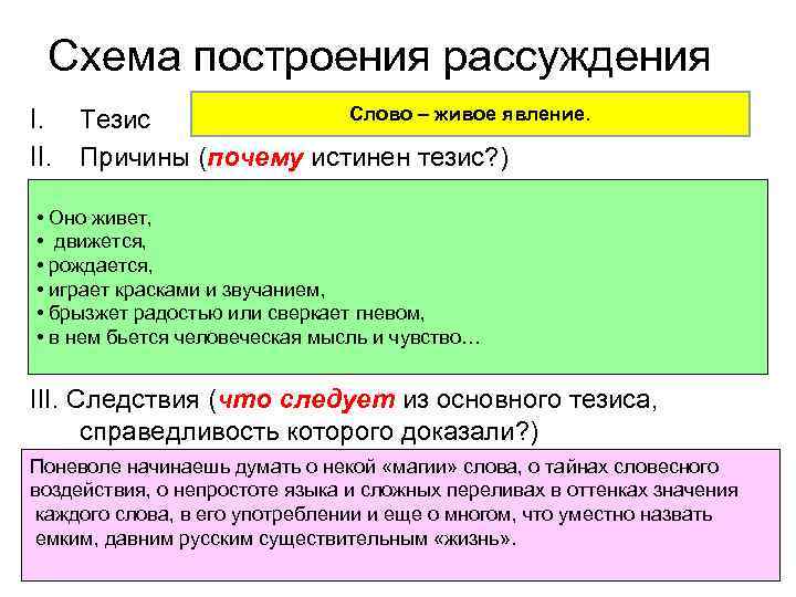 Схема построения рассуждения I. II. Слово – живое явление. Тезис Причины (почему истинен тезис?