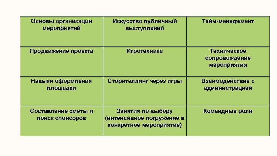 Основы организации мероприятий Искусство публичный выступлений Тайм-менеджмент Продвижение проекта Игротехника Техническое сопровождение мероприятия Навыки