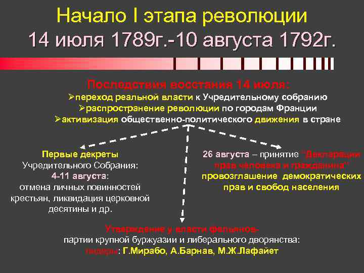 Переход июль. Революционная власть во Франции в 1789-1792 таблица. Каковы черты социально политического устройства Франции до 1789 года. Социального политического устройства Франции 1789 года. Революционная власть во Франции в 1789-1792 гг методы политической борьбы.