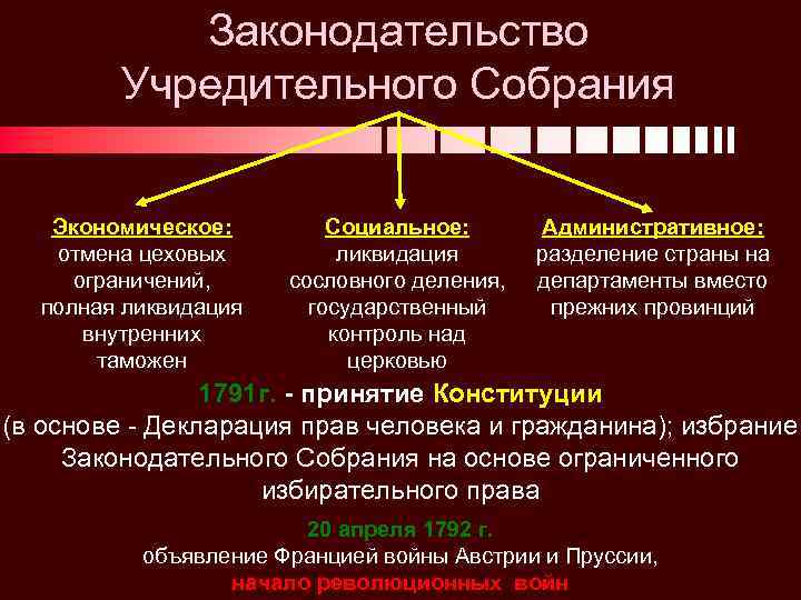 Законодательство Учредительного Собрания Экономическое: отмена цеховых ограничений, полная ликвидация внутренних таможен Социальное: ликвидация сословного