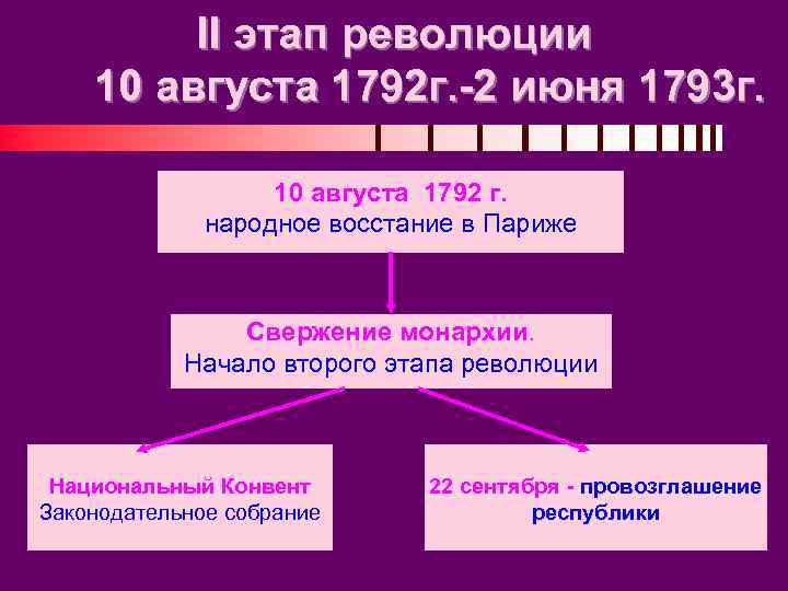 II этап революции 10 августа 1792 г. -2 июня 1793 г. 10 августа 1792