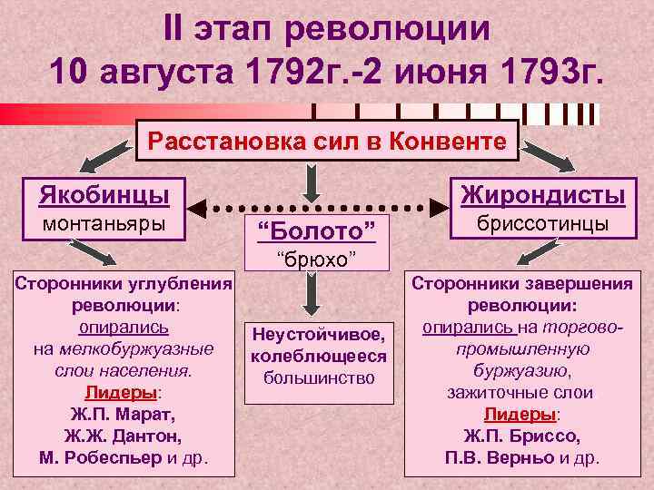 II этап революции 10 августа 1792 г. -2 июня 1793 г. Расстановка сил в