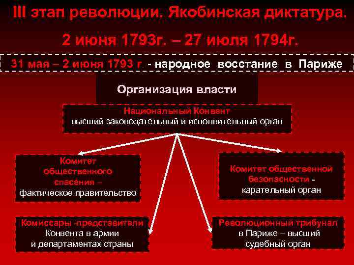 III этап революции. Якобинская диктатура. 2 июня 1793 г. – 27 июля 1794 г.