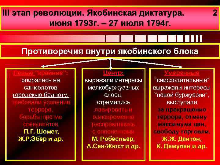 III этап революции. Якобинская диктатура. июня 1793 г. – 27 июля 1794 г. Противоречия