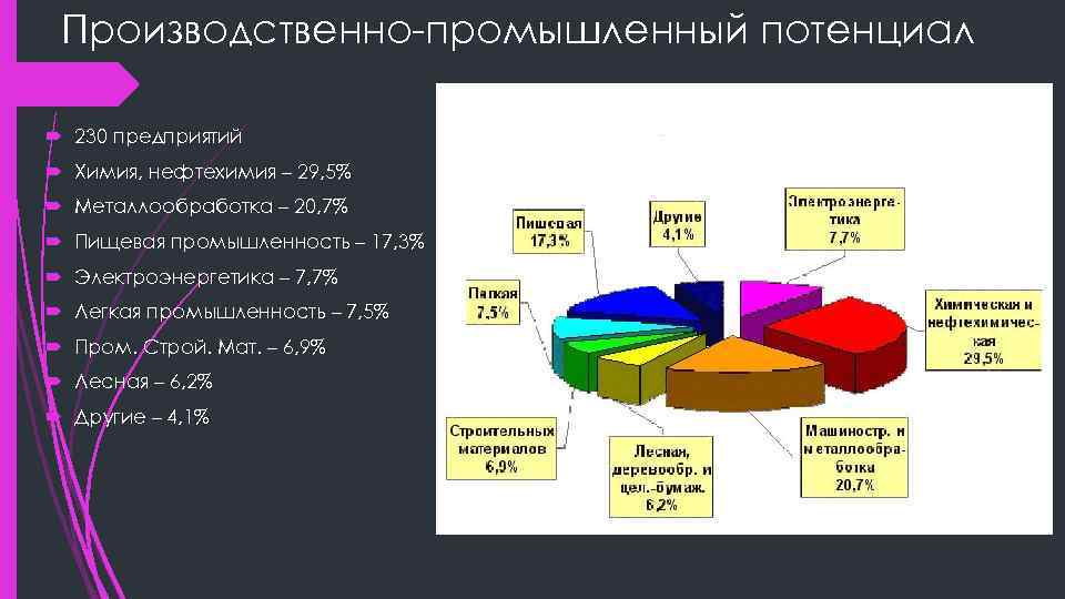 Производственно-промышленный потенциал 230 предприятий Химия, нефтехимия – 29, 5% Металлообработка – 20, 7% Пищевая