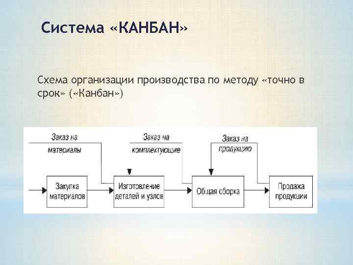 В системе канбан производственный план имеют