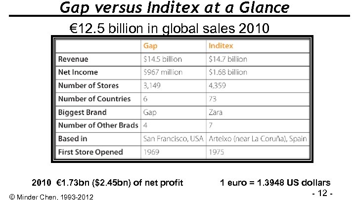 Gap versus Inditex at a Glance € 12. 5 billion in global sales 2010