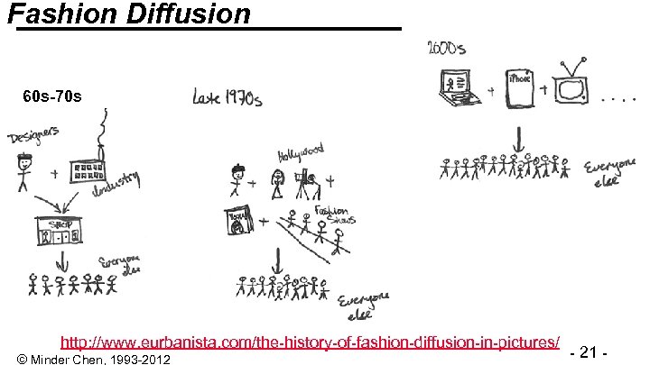 Fashion Diffusion 60 s-70 s http: //www. eurbanista. com/the-history-of-fashion-diffusion-in-pictures/ © Minder Chen, 1993 -2012