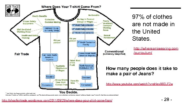 97% of clothes are not made in the United States. http: //whereamiwearing. com /curriculum/