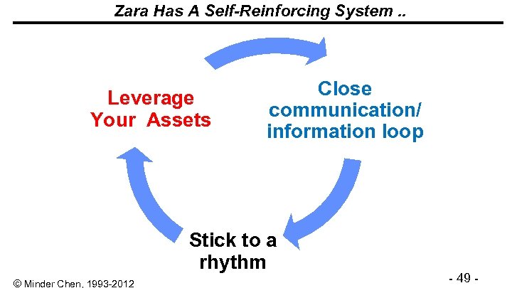 Zara Has A Self-Reinforcing System. . Leverage Your Assets Close communication/ information loop Stick