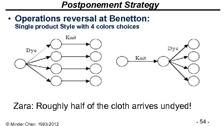Postponement Strategy • Operations reversal at Benetton: Single product Style with 4 colors choices