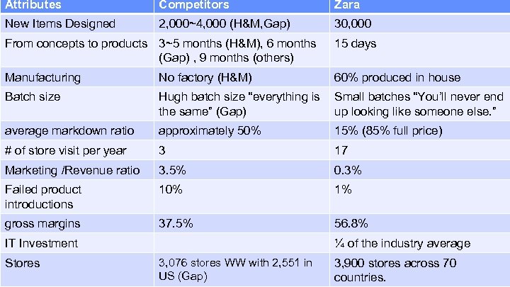 Attributes Competitors Zara New Items Designed 2, 000~4, 000 (H&M, Gap) 30, 000 From