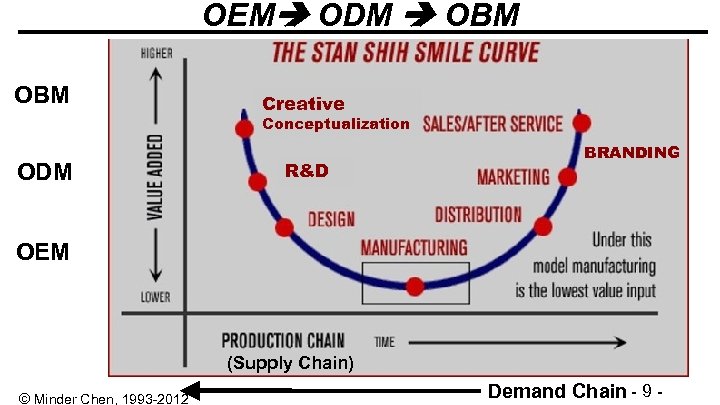 OEM ODM OBM Creative Conceptualization ODM R&D BRANDING OEM (Supply Chain) © Minder Chen,