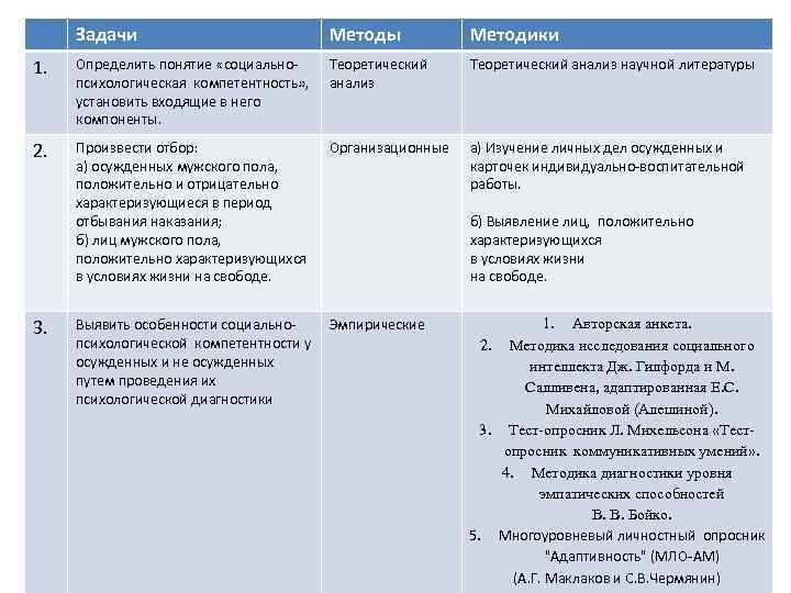 Задачи Методы Методики 1. Определить понятие «социальнопсихологическая компетентность» , установить входящие в него компоненты.