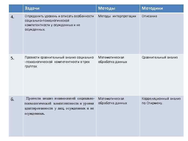 Задачи Методы Методики 4. Определить уровень и описать особенности Методы интерпретации социально-психологической компетентности у