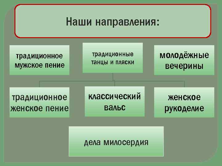 Наши направления: традиционное мужское пение традиционные танцы и пляски молодёжные вечерины традиционное женское пение