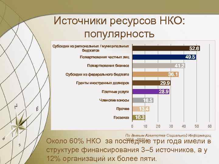 Источники ресурсов НКО: популярность Субсидии из региональных / муниципальных бюджетов 52. 6 49. 5