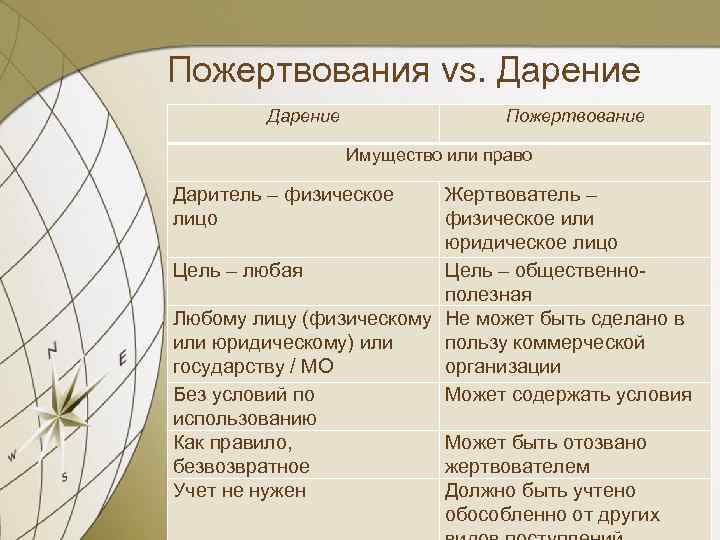 Пожертвования vs. Дарение Пожертвование Имущество или право Даритель – физическое лицо Жертвователь – физическое