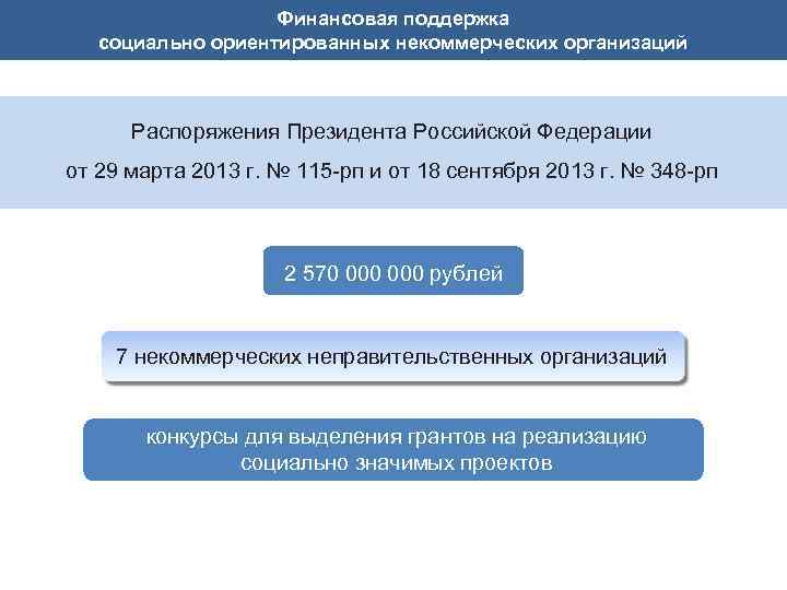 Финансовая поддержка социально ориентированных некоммерческих организаций Распоряжения Президента Российской Федерации от 29 марта 2013