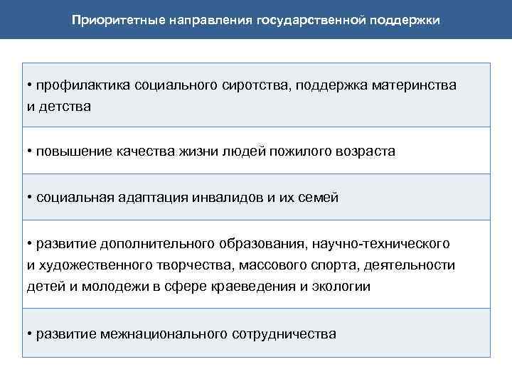 Приоритетные направления государственной поддержки • профилактика социального сиротства, поддержка материнства и детства • повышение