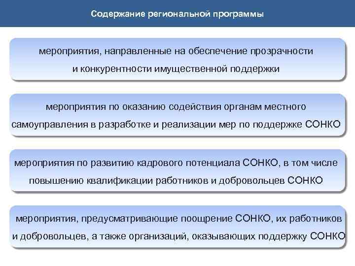 Содержание региональной программы мероприятия, направленные на обеспечение прозрачности и конкурентности имущественной поддержки мероприятия по