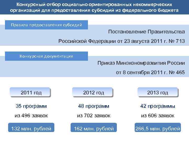 Конкурсный отбор социально ориентированных некоммерческих организаций для предоставления субсидий из федерального бюджета Правила предоставления
