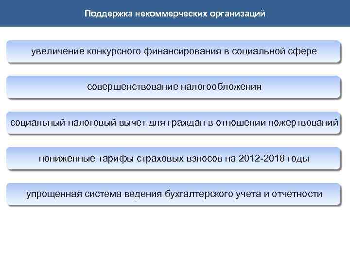 Поддержка некоммерческих организаций увеличение конкурсного финансирования в социальной сфере совершенствование налогообложения социальный налоговый вычет