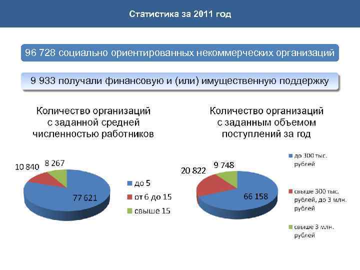 Статистика за 2011 год 96 728 социально ориентированных некоммерческих организаций 9 933 получали финансовую