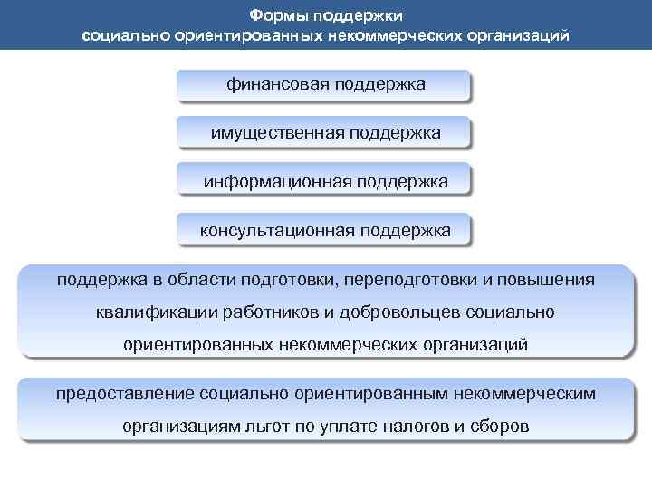 Виды государственной помощи