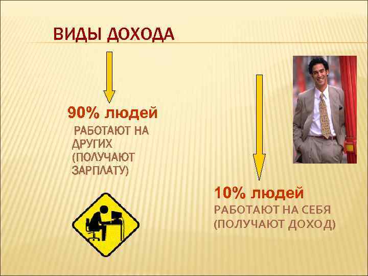 ВИДЫ ДОХОДА 90% людей РАБОТАЮТ НА ДРУГИХ (ПОЛУЧАЮТ ЗАРПЛАТУ) 10% людей РАБОТАЮТ НА СЕБЯ